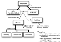 Four Very Useful Constructs for Concept Models:  Developing a Structured Business Vocabulary