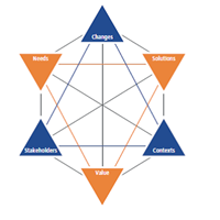 Business Analysis Core Concept Model (BACCM)