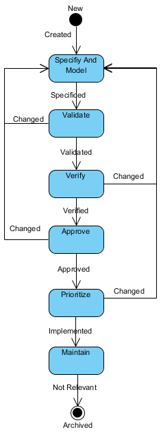 BABOK OOA - Requirement State Transition Diagram