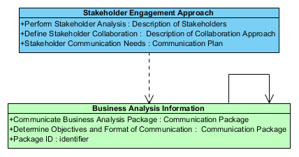 Business Analysis Information Inputs