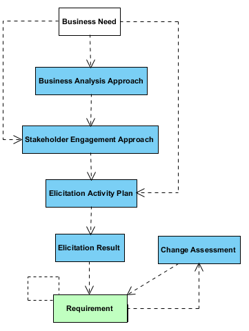 BABOK OOA - What Is Used To Produce Requirements