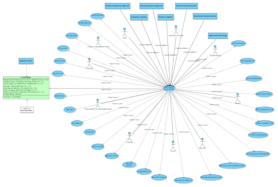 BABOK OOA - How To Derive A Current State Description