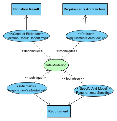 BABOK OOA - Where Data Modeling Is Used