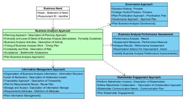 BABOK OOA - Figure 2:	Business Analysis Approach Artifact Relationships