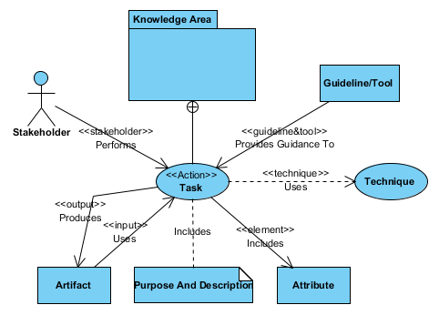 BABOK OOA - How The BABOK Is Organized