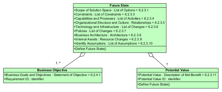 BABOK OOA - Example Aggregation