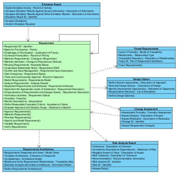 BABOK OOA - Requirement Usage Diagram