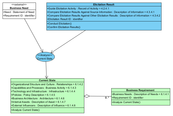 BABOK OOA - Analyze Current State Data Flow Diagram