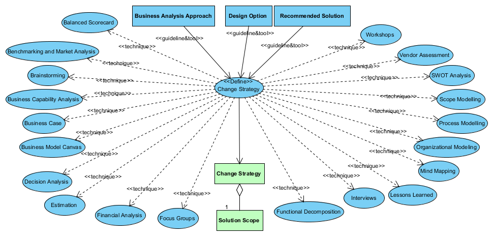 BABOK OOA - Guidelines, Tools And Techniques Used By Define Change Strategy