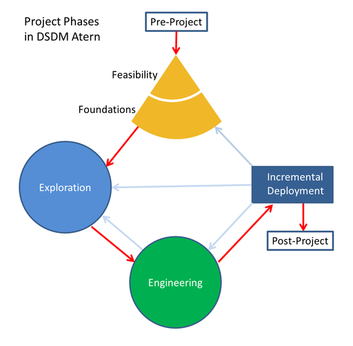 Project Phases in DSDM