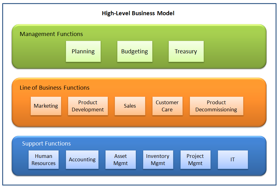 High-Level Business Model