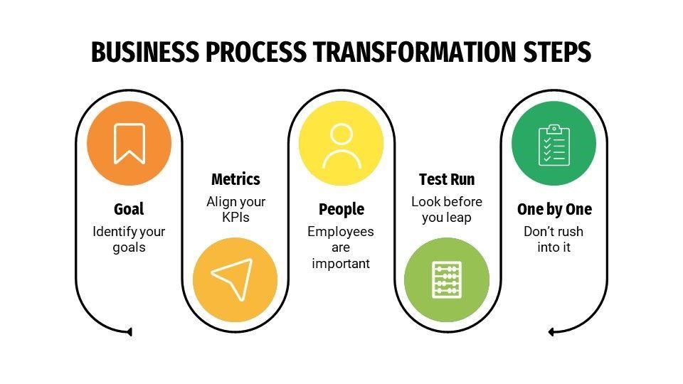 Business Process Transformation Steps