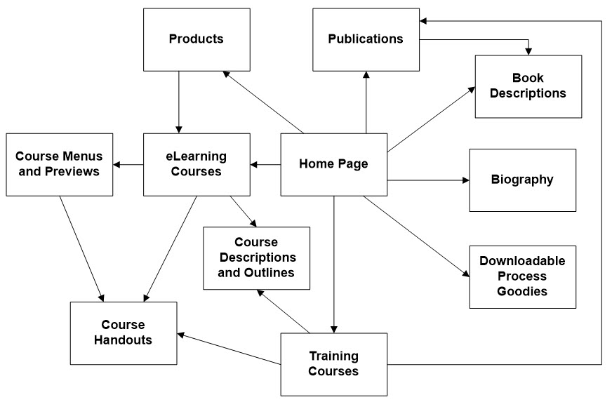 Dialog Map