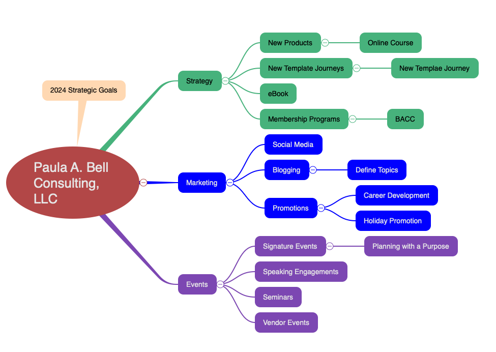 How to create a mind map