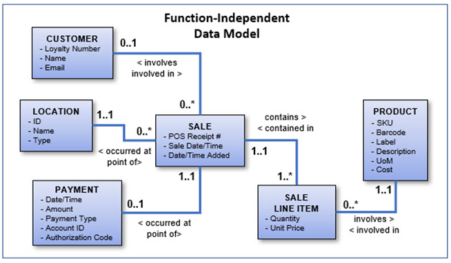 Function Independent Data Model