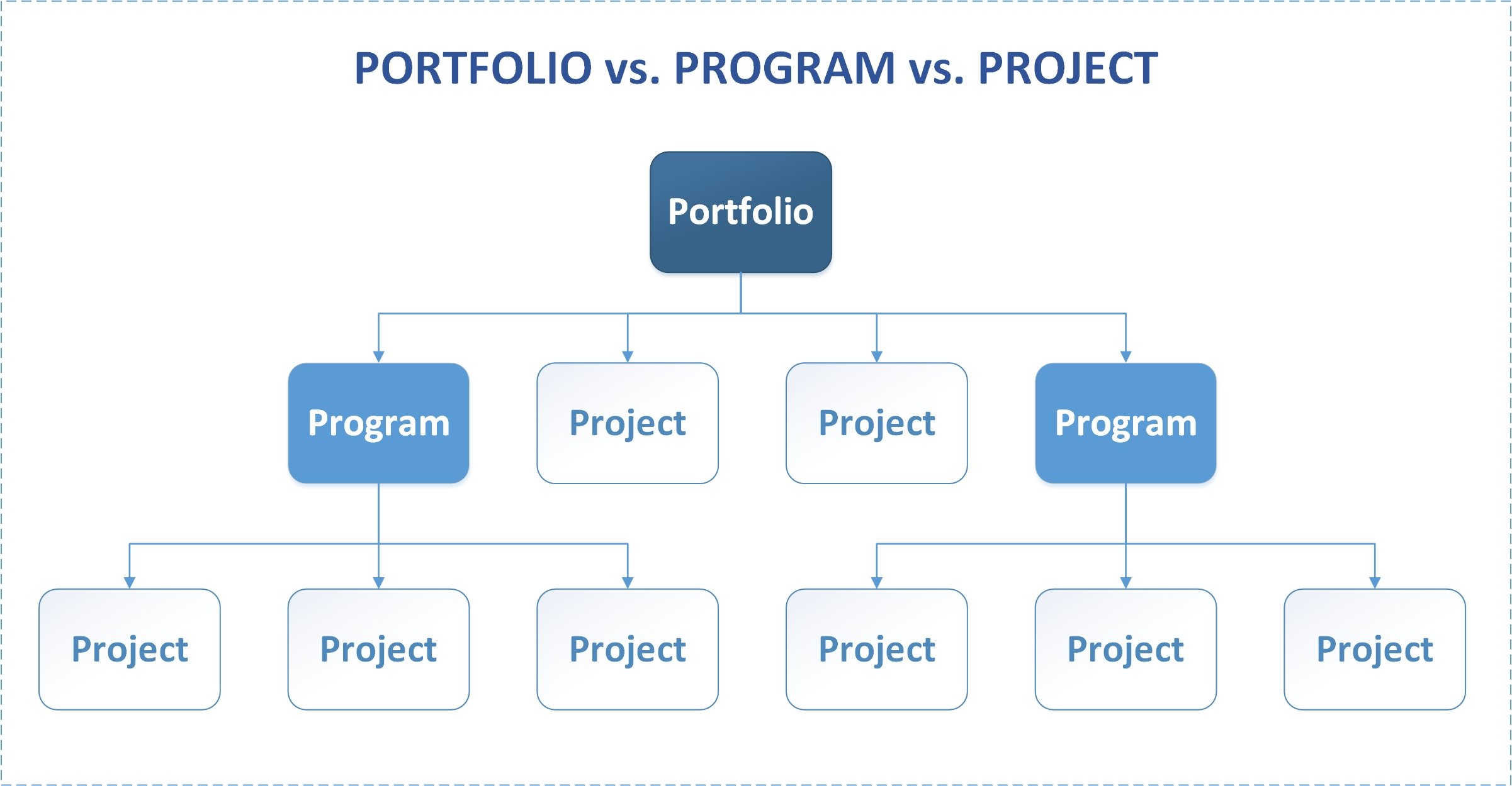 Portfolios vs. Programs vs.  Projects