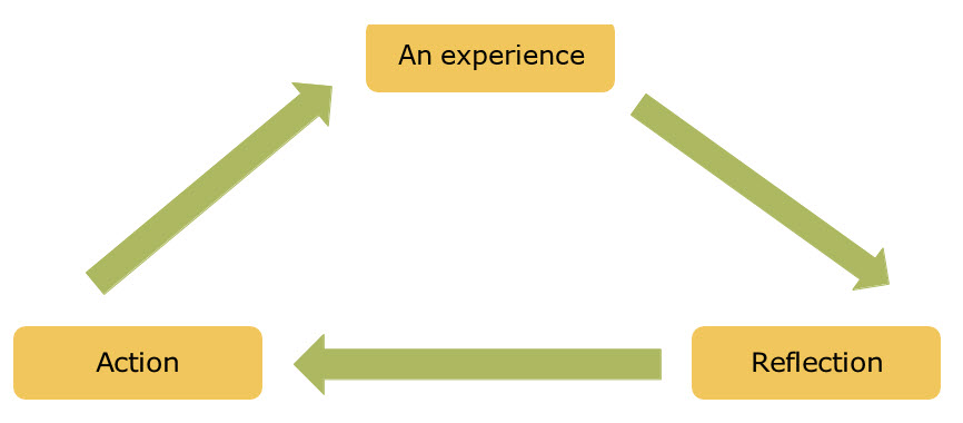 Reflective Practices Process