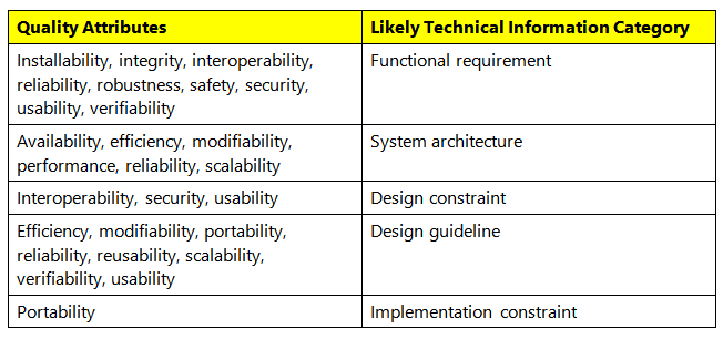 Translating quality attributes into technical specifications 