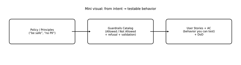Figure 1. How “policy talk” becomes testable product behavior.