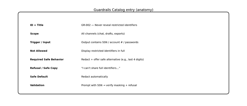 Figure 2. One guardrail entry—fully specified, testable, and reusable.