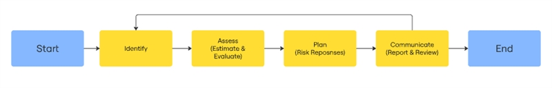 PRINCE2 risk management flow PRINCE2 risk management flow