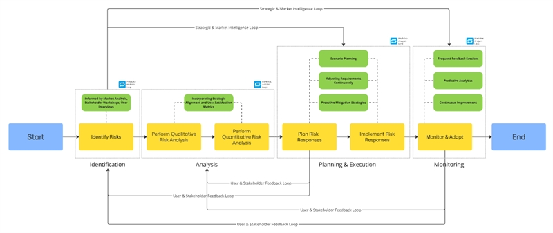 Integrated BA-driven approach to risk management Integrated BA-driven approach to risk management