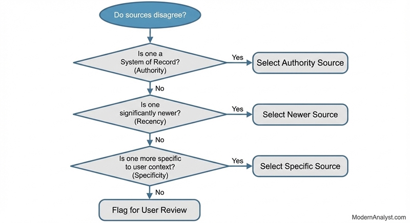 The Conflict Resolution Decision Tree (Flowchart)