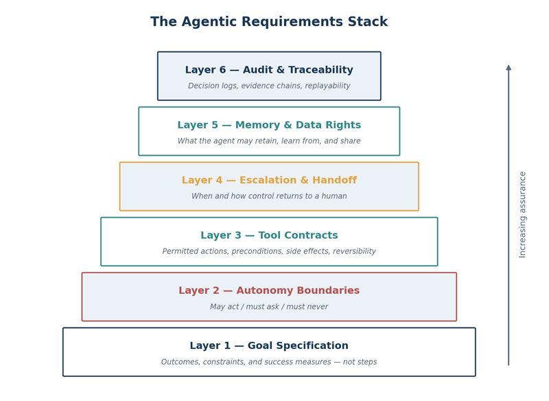 Title: The Agentic Requirements Stack - Description: The Agentic Requirements Stack