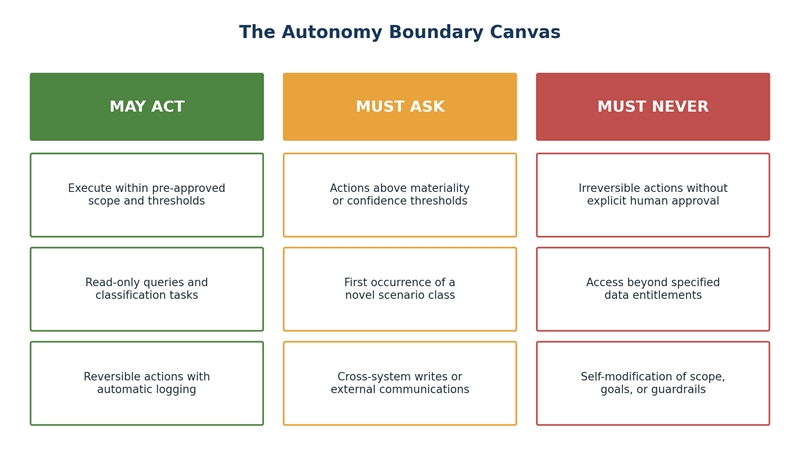Title: The Autonomy Boundary Canvas - Description: The Autonomy Boundary Canvas