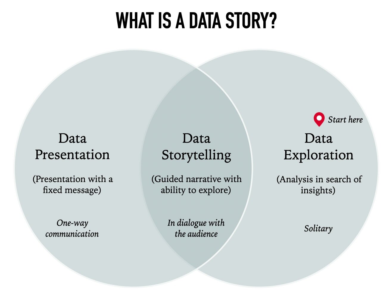 difference between data presentation and data analysis