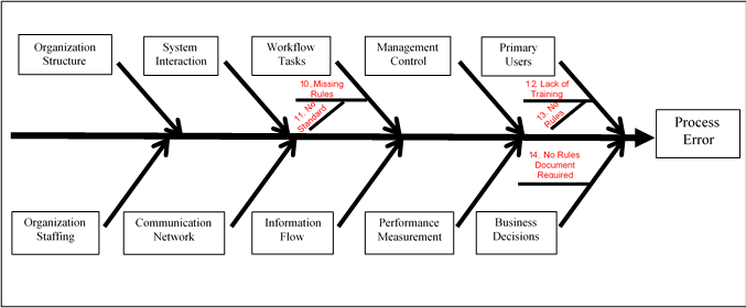 Figure 4: Fishbone Diagram with root cause analysis for example