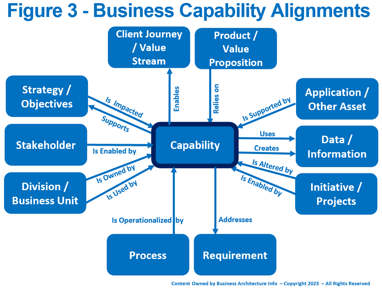 Business Capability Alignments
