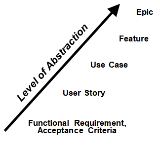  Relative abstraction levels for several types of requirements objects