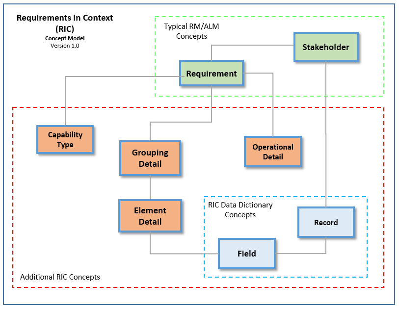 The following concept model represents RIC concepts that are the basis for RM/ALM tool extensions