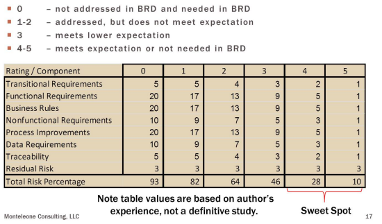 BRD Evaluation Tool