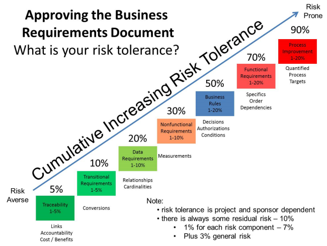 Updated Business Requirements Document Risk Tolerance Model