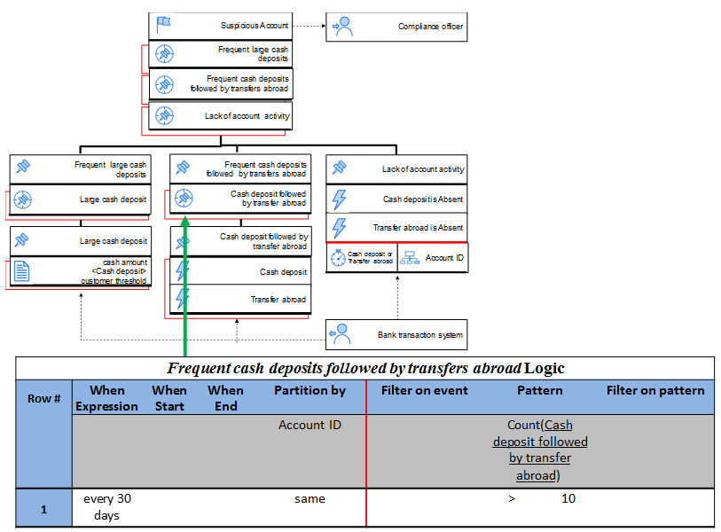 Relation between a block in the diagram with its corresponding EDT for Cash deposit followed by transfer abroad derived event