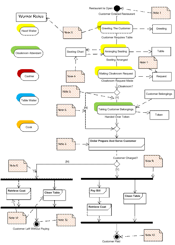 Eat Food BUC Activity Diagram With Business Objects