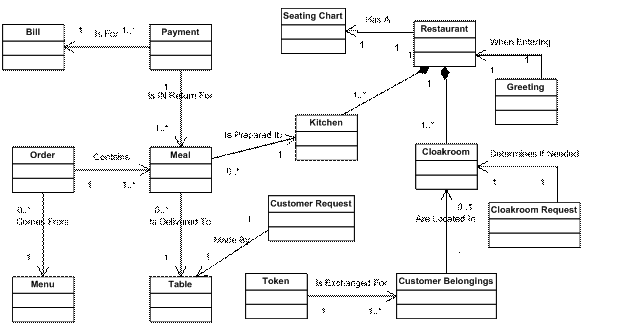 The Business Objects Diagram