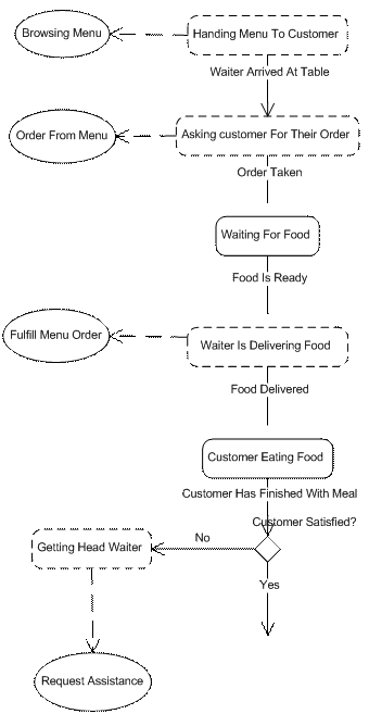 Candidate Use Case Activities