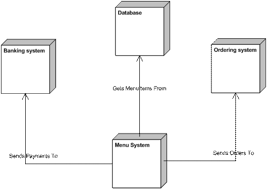 Menu System Deployment Diagram