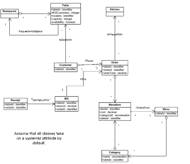 Restaurant System Class Attributes Diagram