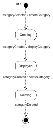 Category State Transition Diagram