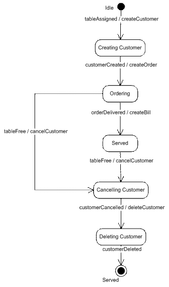 Customer State Transition Diagram