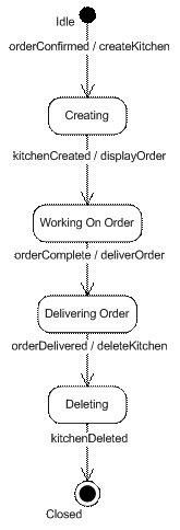 Kitchen State Transition Diagram