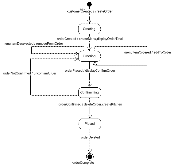 Order State Transition Diagram