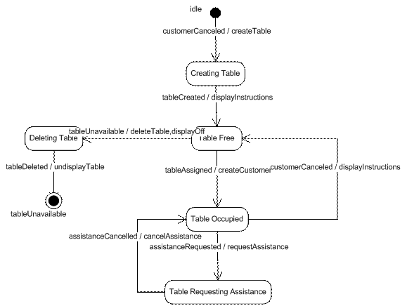 Table State Transition Diagram