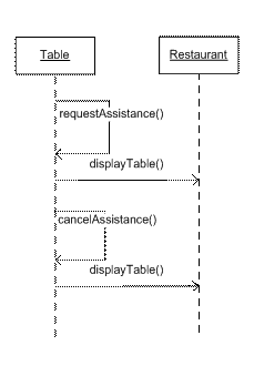 Request Assistance Use Case Realization