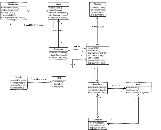 Class Operations Diagram