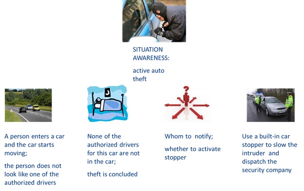 Figure 2: Sample Situation Awareness